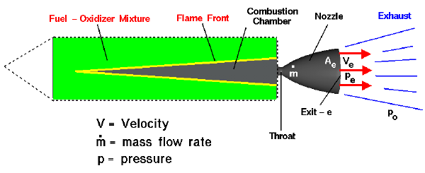 Schematic of a solid rocket motor