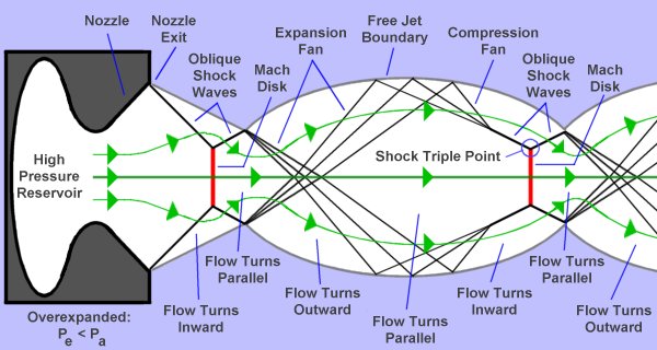 Wave structures that create shock diamonds in an overexpanded flow