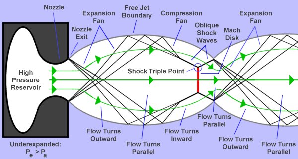 Wave structures that create shock diamonds in an underexpanded flow