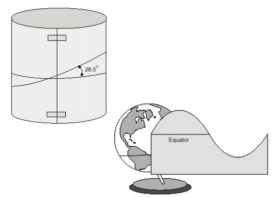 Orbit and ground track experiment