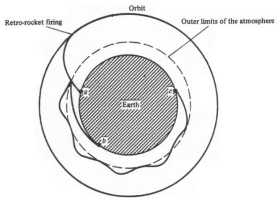 Types of re-entry trajectories, including (a) ballistic, (b) glide, and (c) skip