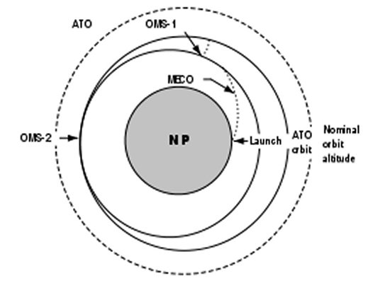 Abort To Orbit profile