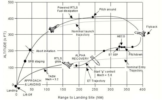 Return To Launch Site abort profile