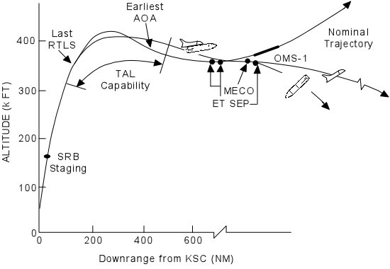 Transatlantic Landing abort profile