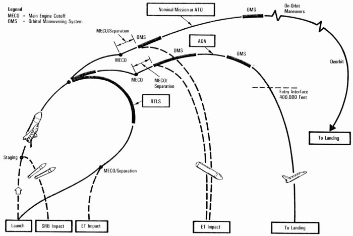 Overview of Space Shuttle mission profile with abort scenarios