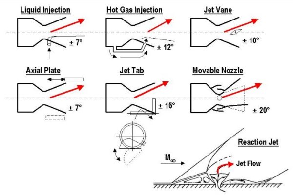 Unconventional control technologies