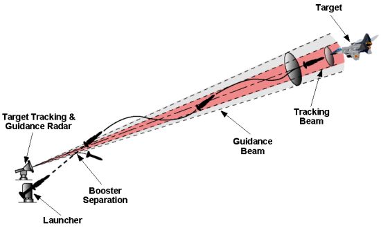 Beam rider guidance