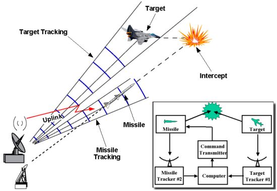 Command guidance