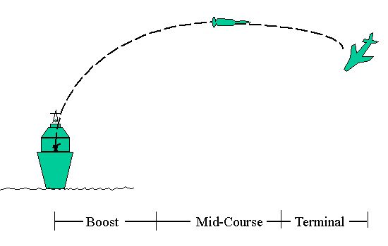 Phases of missile guidance