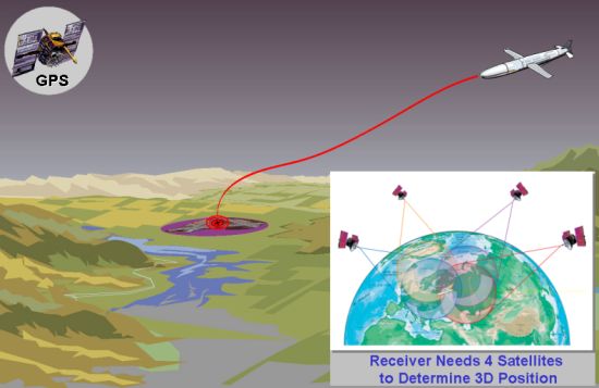 Global Positioning System used in ranging navigation guidance