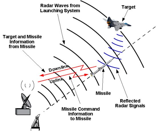 Retransmission homing guidance