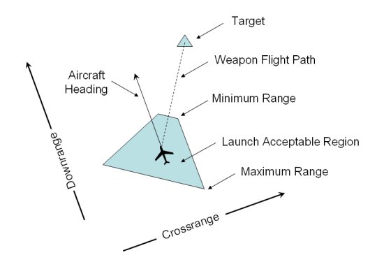 Example LAR for an off-boresight screnario