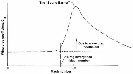 Increase in wave drag at transonic Mach numbers