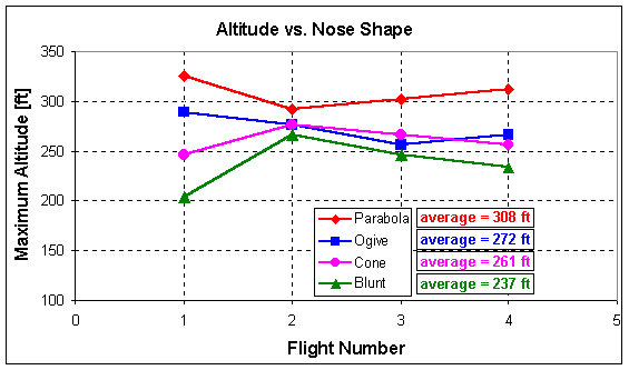 Altitudes achieved using different nose shapes on the same rocket