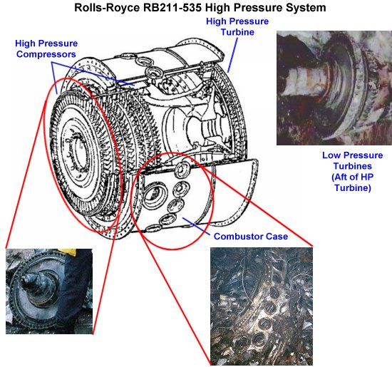 RB211 high pressure system containing six compressor disks, combustors, and a turbine disk