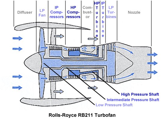 RB211 schematic illustrating the low, intermediate, and high pressure shafts
