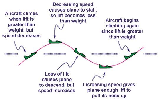 Relationship between altitude, angle of attack, and speed during porpoising