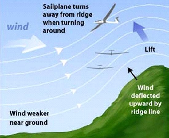 Air deflected by an obstacle in slope soaring