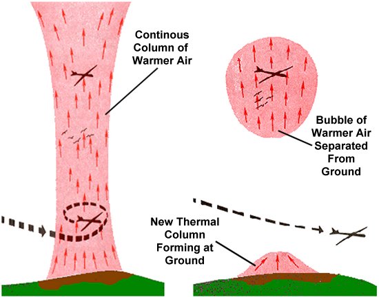 Formation of convective air currents that create thermals