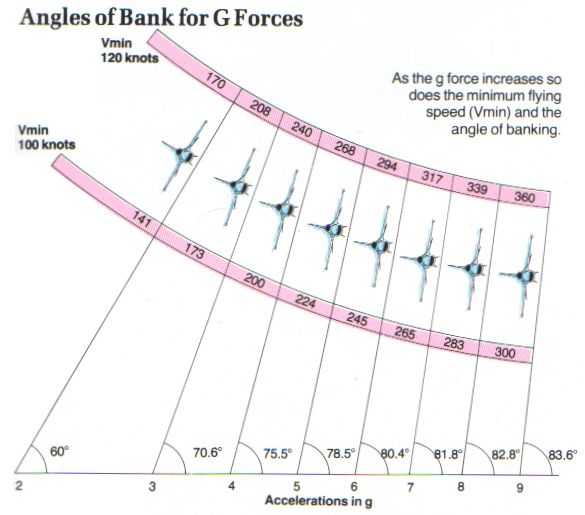 Effect of load factor on bank angle