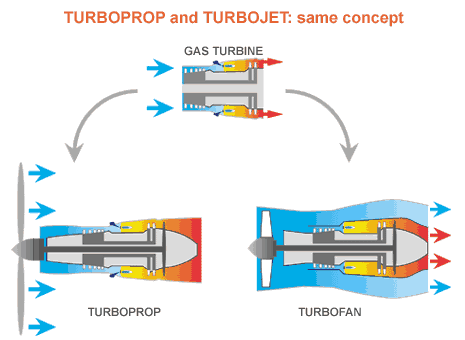 Fundamental gas turbine core used in a turbojet, turboprop, and turbofan