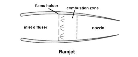 Simple schematic of a ramjet