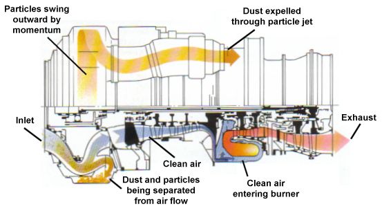 Schematic of a turboshaft engine particle separator