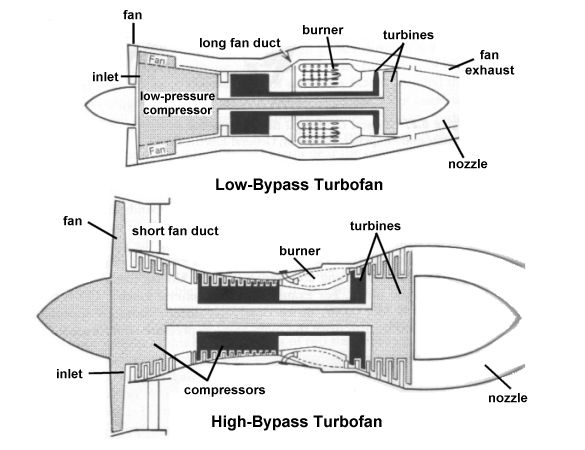Comparison of a low-bypass turbofan with long ducts and a high-bypass turbofan with short ducts