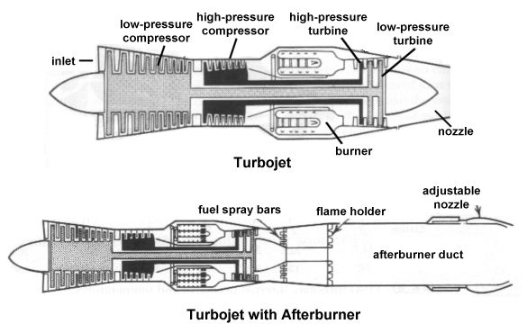 Comparison of a turbojet and a turbojet with an afterburner