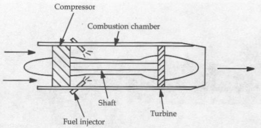 Diagram of an axial-flow turbojet